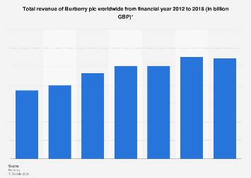 burberry uk revenue|Burberry revenue by country.